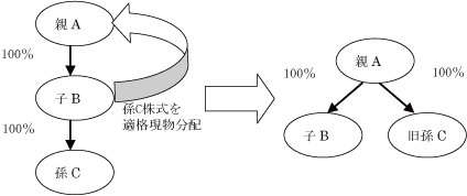 税制改正により創設された適格現物分配の活用と注意点 | UAPレポート