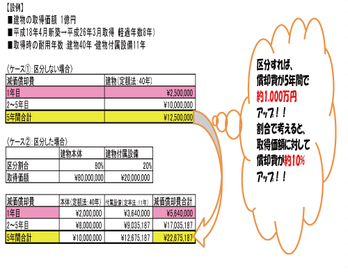 建物 付属 設備 建物 に 含める